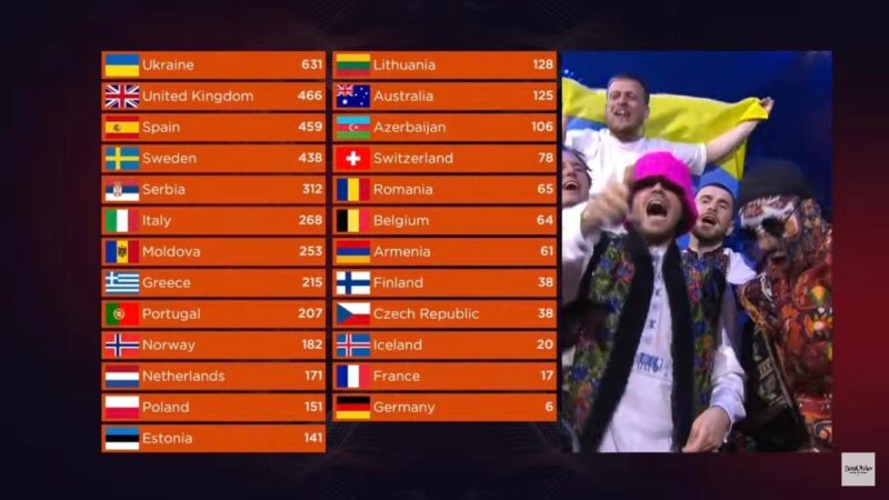 BREAKING NEWS: Ucraina a câștigat Eurovision 2022. România a terminat pe locul 18, iar Republica Moldova pe 7
